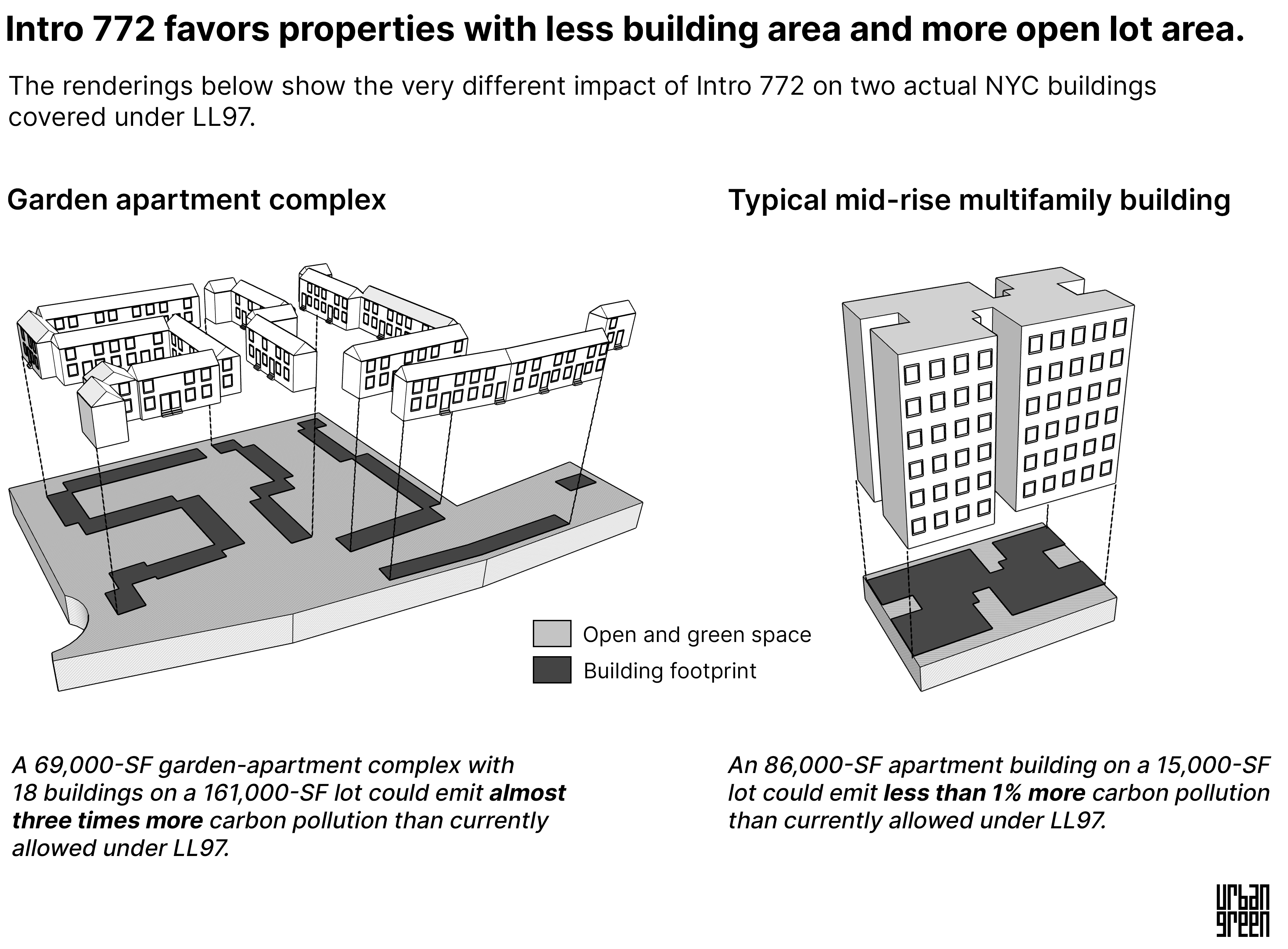 Intro 772 favors properties with less building area and more open lot area