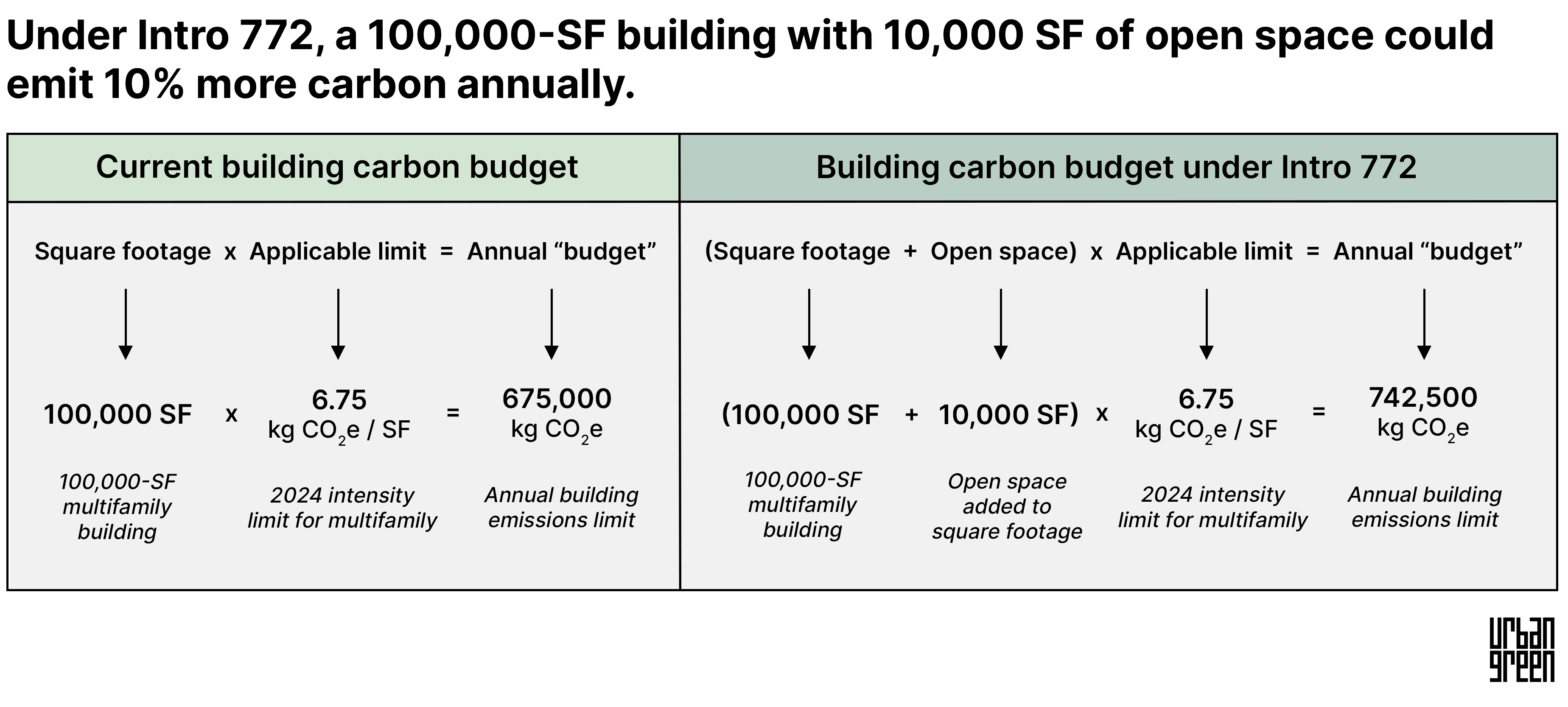 Changes in building carbon budget under Intro 772